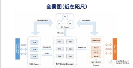 PingCAP創(chuàng)始人劉奇 TiDB設(shè)計理念進化與大規(guī)模實踐中的存儲支持服務(wù)