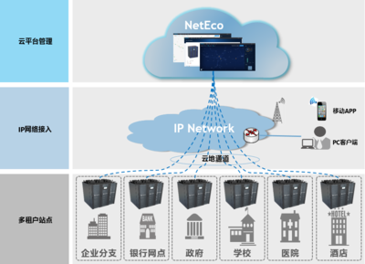 邊緣數(shù)據(jù)中心管理 (EDCM) 存儲支持服務(wù)概述