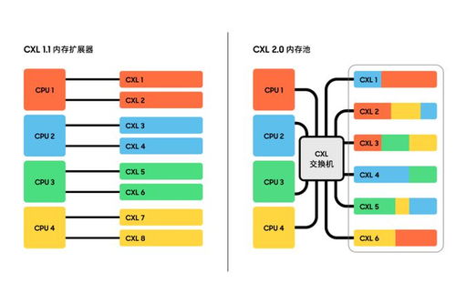 三星電子實現技術突破 首款支持CXL 2.0的CXL DRAM存儲支持服務正式發布