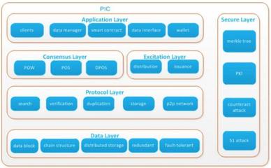 公信鏈PiChain 以區(qū)塊鏈分布式存儲(chǔ)開啟應(yīng)用服務(wù)新紀(jì)元