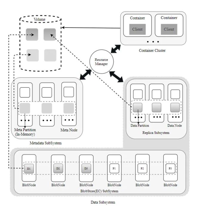 OPPO主導CubeFS項目全面進入CNCF孵化階段 加速萬物互聯新生態的存儲支持服務