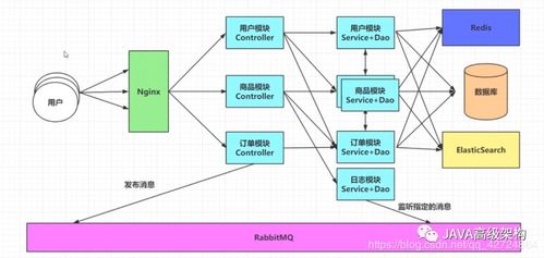 分布式存儲圖解 一文看懂Java微服務架構演進史